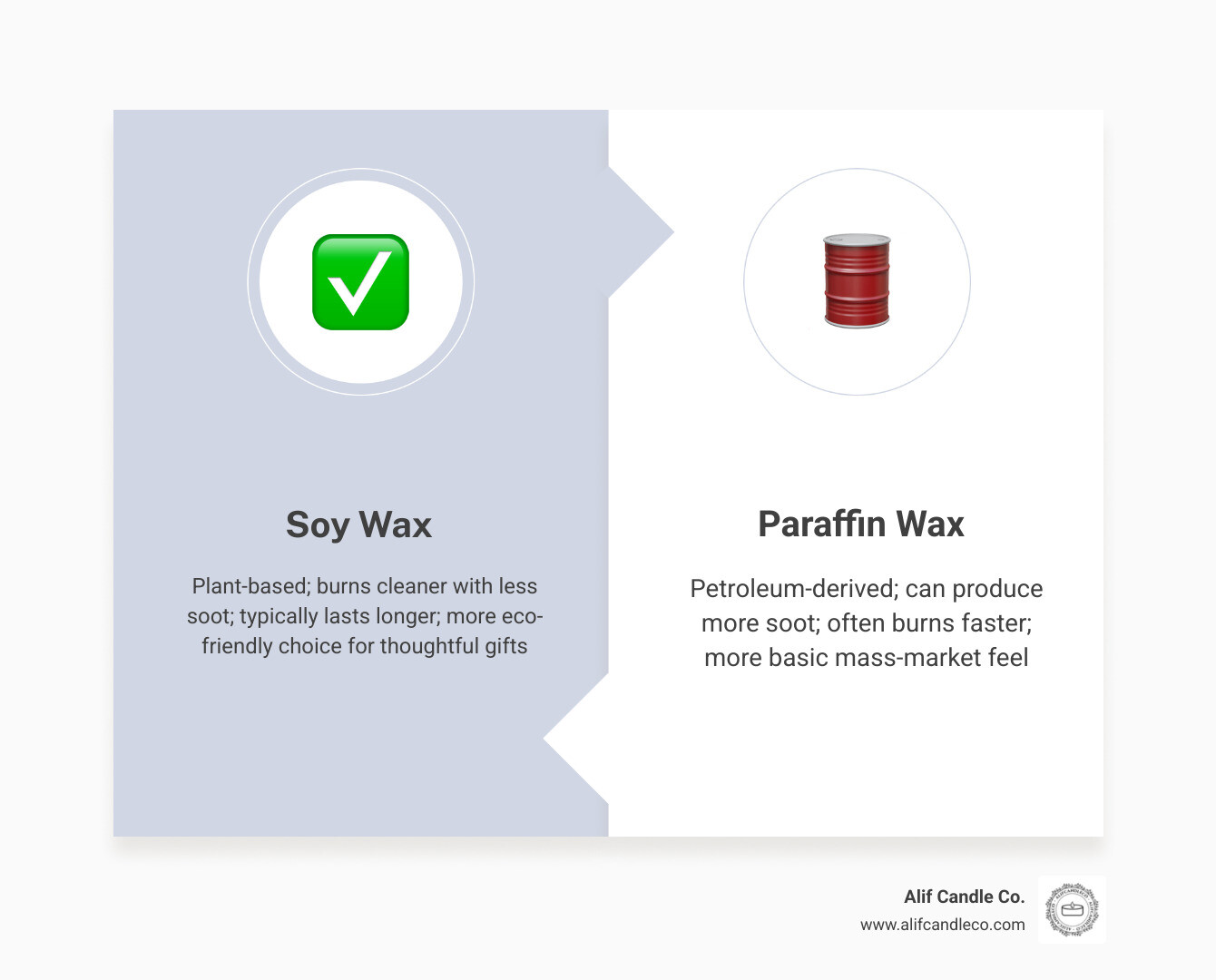 Infographic comparing soy wax and paraffin for burn time and cleanliness infographic Infographic comparing soy wax and paraffin for burn time and cleanliness infographic