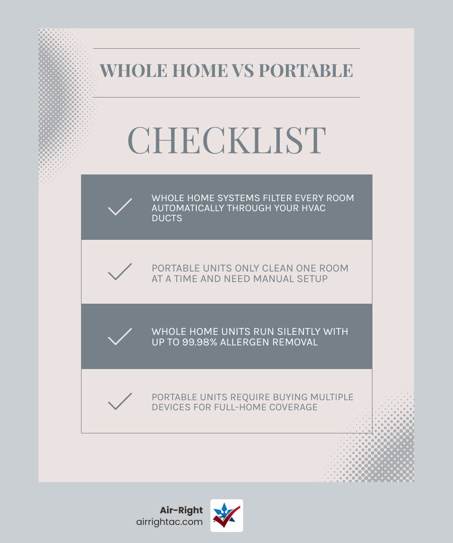 Infographic comparing whole home air cleaning vs portable air purifiers: coverage, filtration, noise, cost, and ideal use