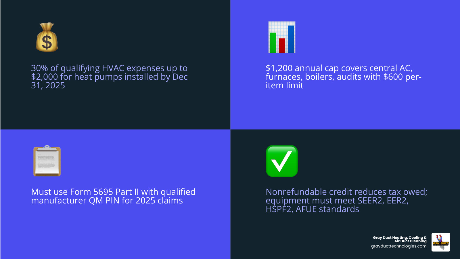 Infographic showing $1,200 plus $2,000 annual cap structure for federal HVAC tax credits under Section 25C infographic