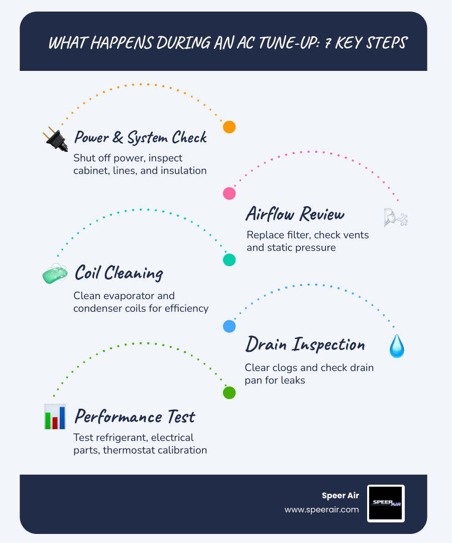 Step-by-step AC tune-up infographic showing 7 key stages from power shutoff to final performance test infographic Step-by-step AC tune-up infographic showing 7 key stages from power shutoff to final performance test infographic