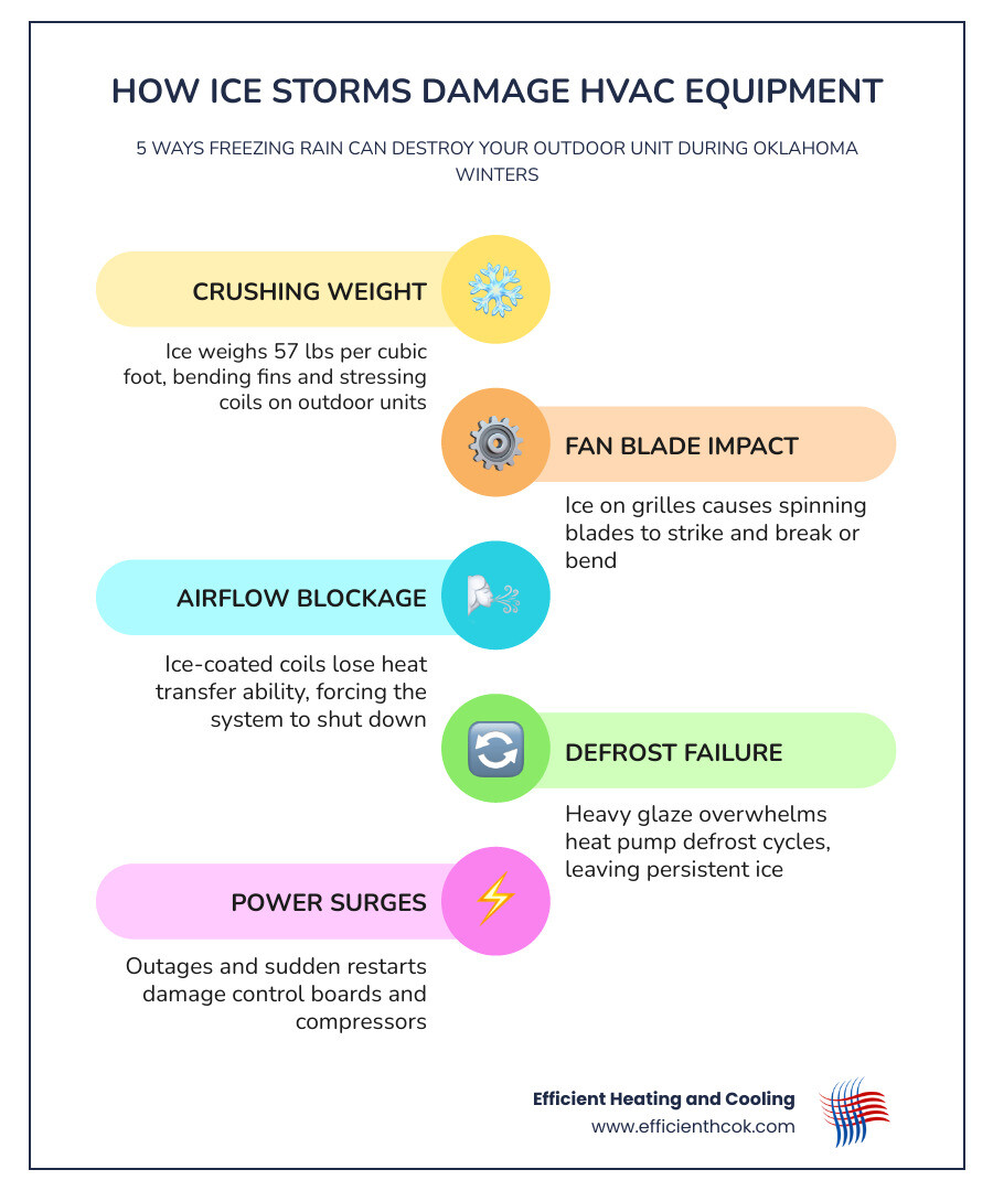 Infographic showing 5 ways ice storms damage HVAC equipment including weight, airflow blockage, fan contact, defrost