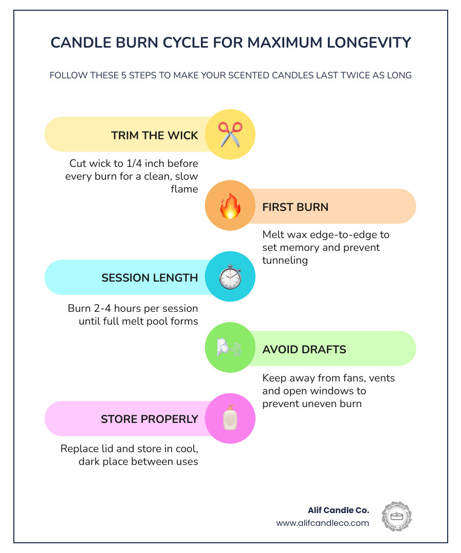 Ideal candle burn cycle infographic showing wick trimming, first burn melt pool, session duration, and storage tips Ideal candle burn cycle infographic showing wick trimming, first burn melt pool, session duration, and storage tips