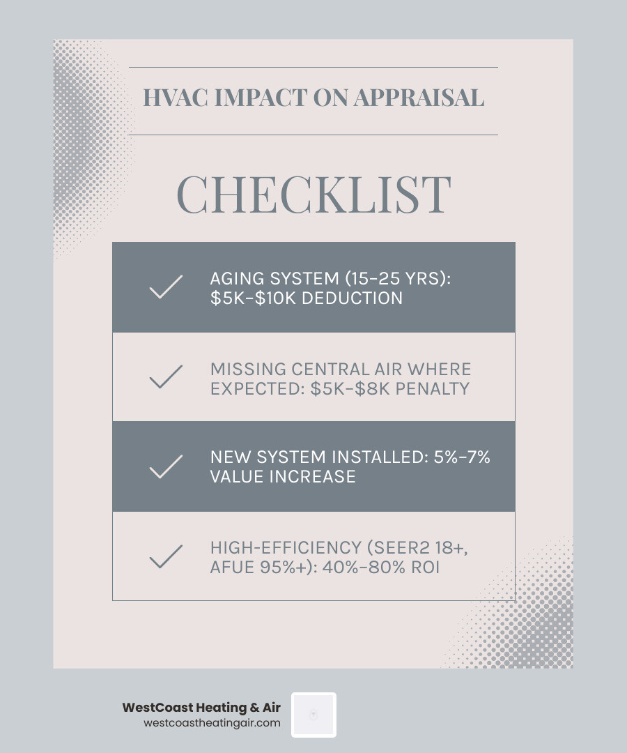 Infographic showing how HVAC system age, efficiency, and maintenance history influence appraised home value, refinance