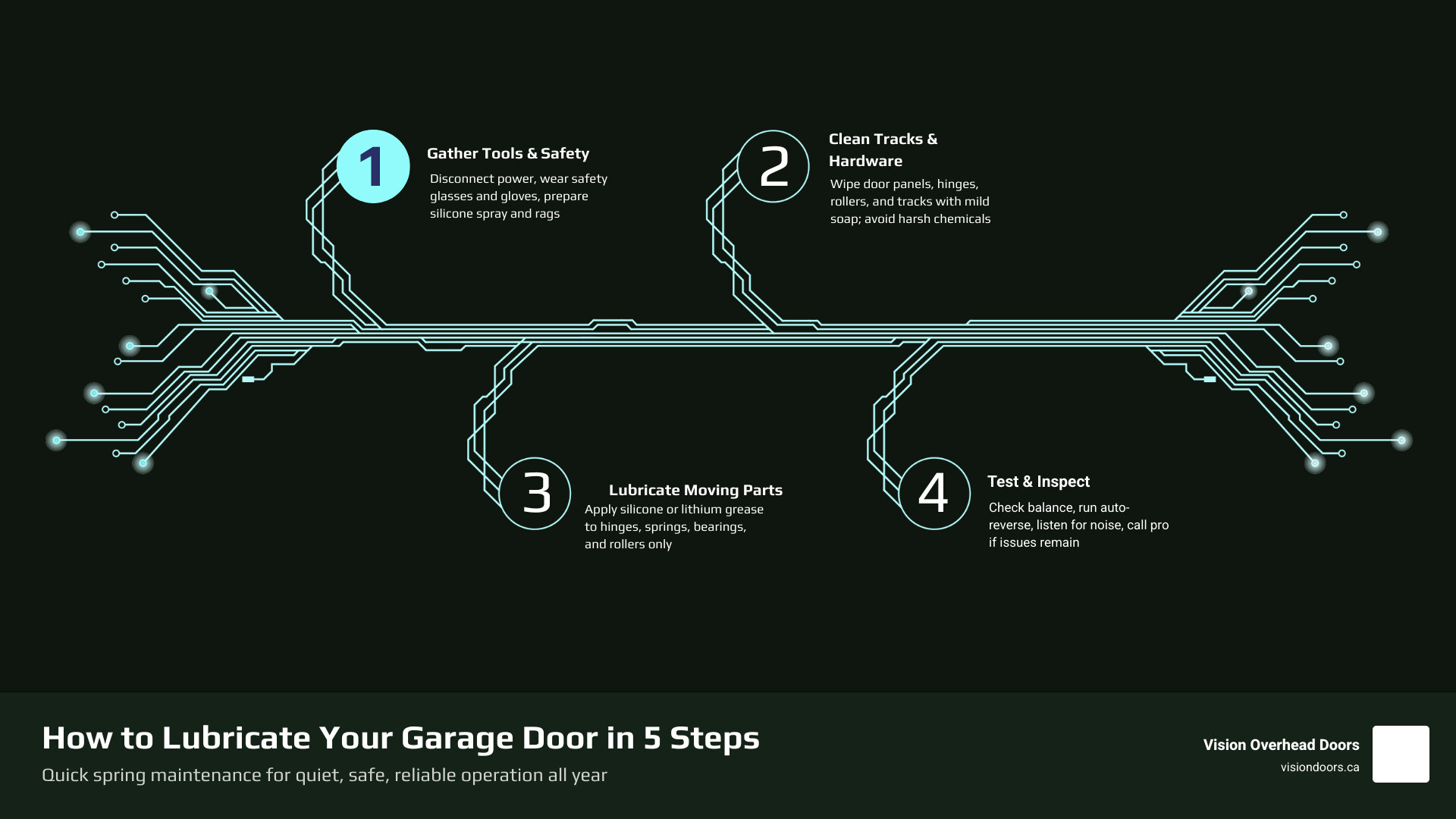 Infographic showing garage door lubrication points including hinges, roller bearings, torsion springs, and bearing plates Infographic showing garage door lubrication points including hinges, roller bearings, torsion springs, and bearing plates
