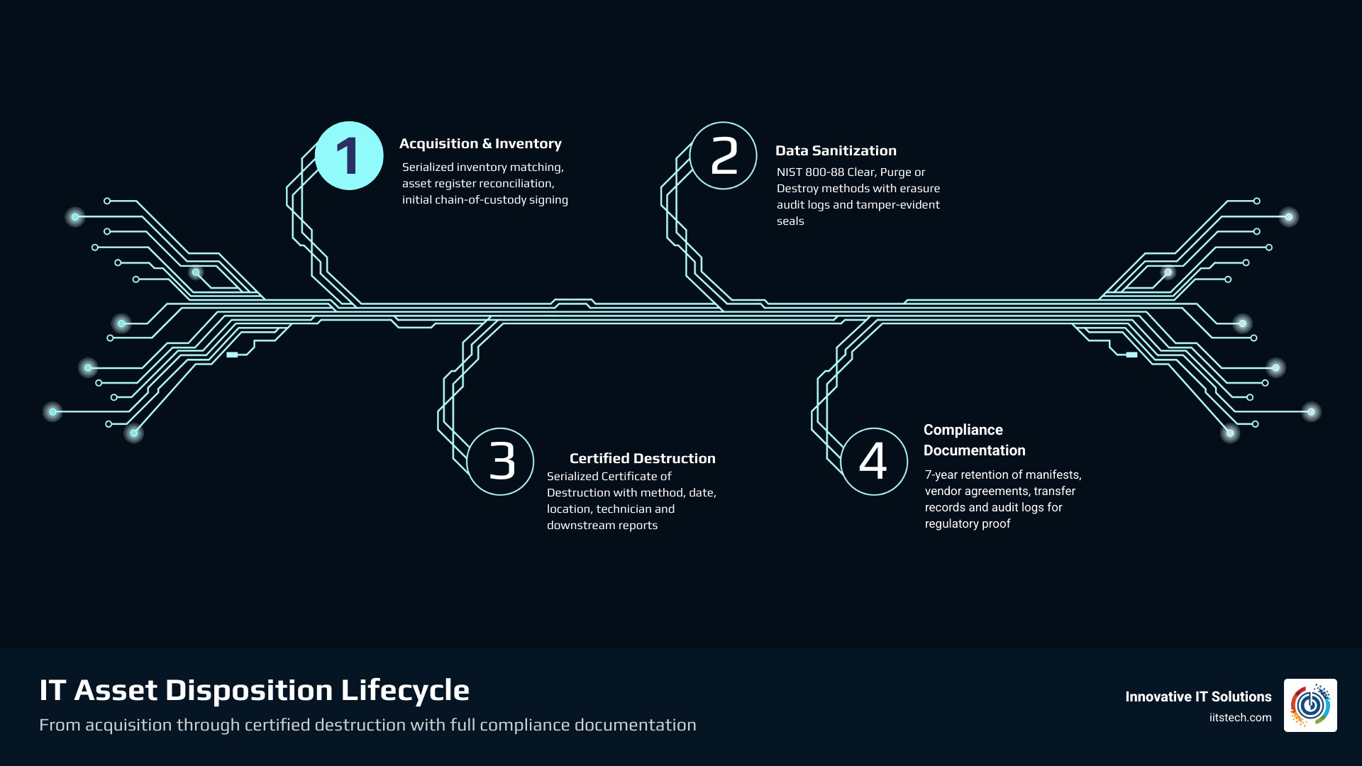 ITAD lifecycle from acquisition through inventory, data sanitization, chain of custody, certified destruction, and