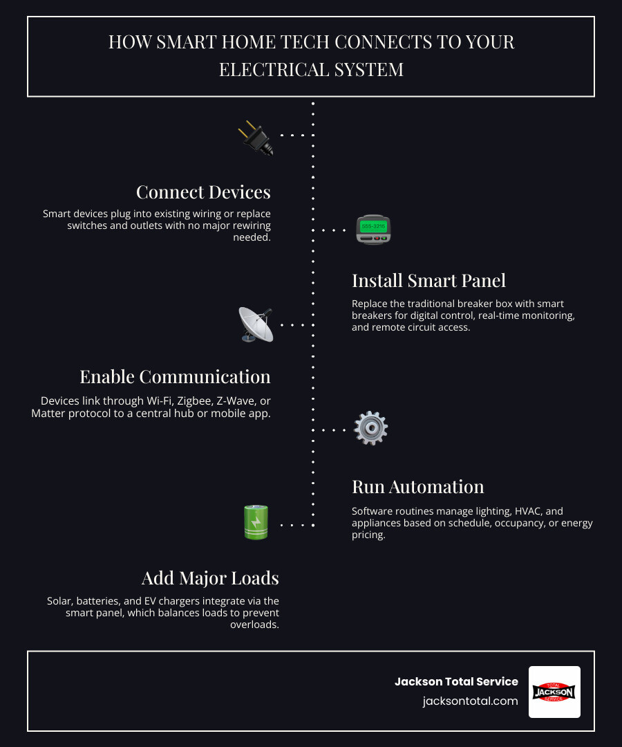 Infographic showing smart panel connecting to home devices, solar, EV charger, and app control infographic Infographic showing smart panel connecting to home devices, solar, EV charger, and app control infographic