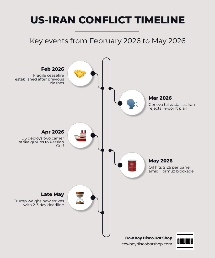 Timeline infographic of the US-Iran conflict from February 2026 to May 2026, key events and escalations infographic