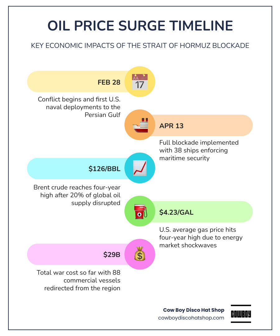 Infographic showing the rise of Brent crude oil prices and U.S. gas prices from early 2026 to May 2026 infographic