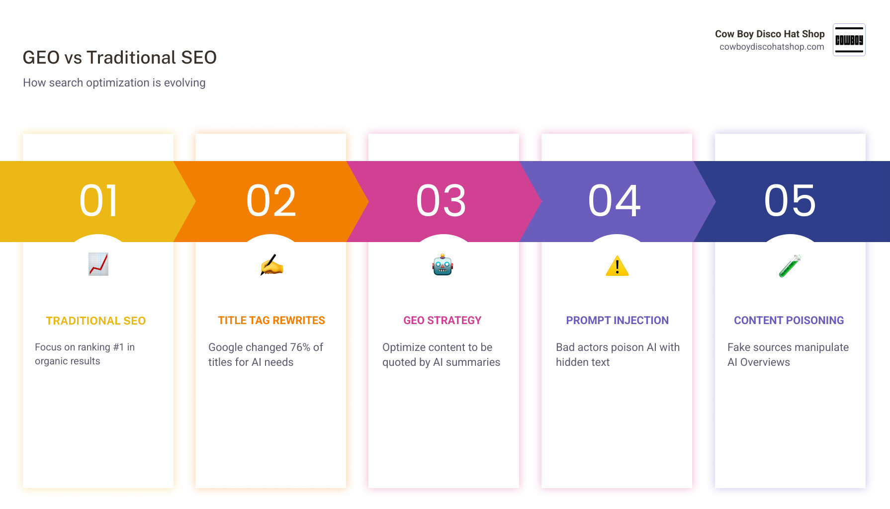 Table comparing Traditional SEO vs Generative Engine Optimization infographic