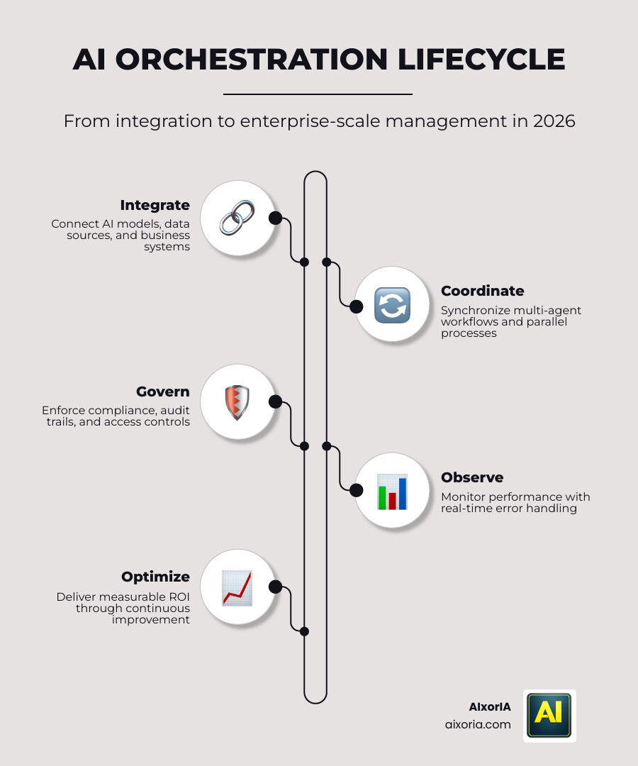 AI orchestration lifecycle showing integration, automation, and management stages with key tools infographic