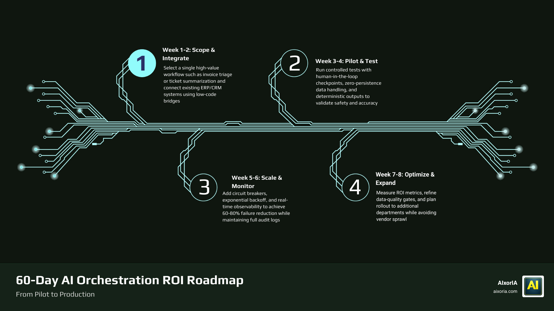 Infographic of the 60-day AI ROI roadmap showing week-by-week milestones from pilot to production infographic