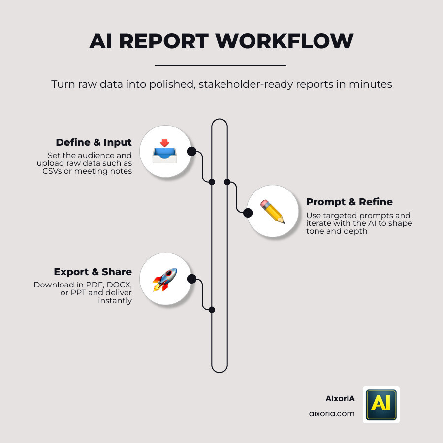 Infographic showing 80% time reduction in report writing workflow infographic