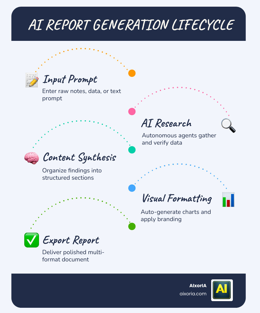 AI report generation lifecycle from prompt to polished report infographic