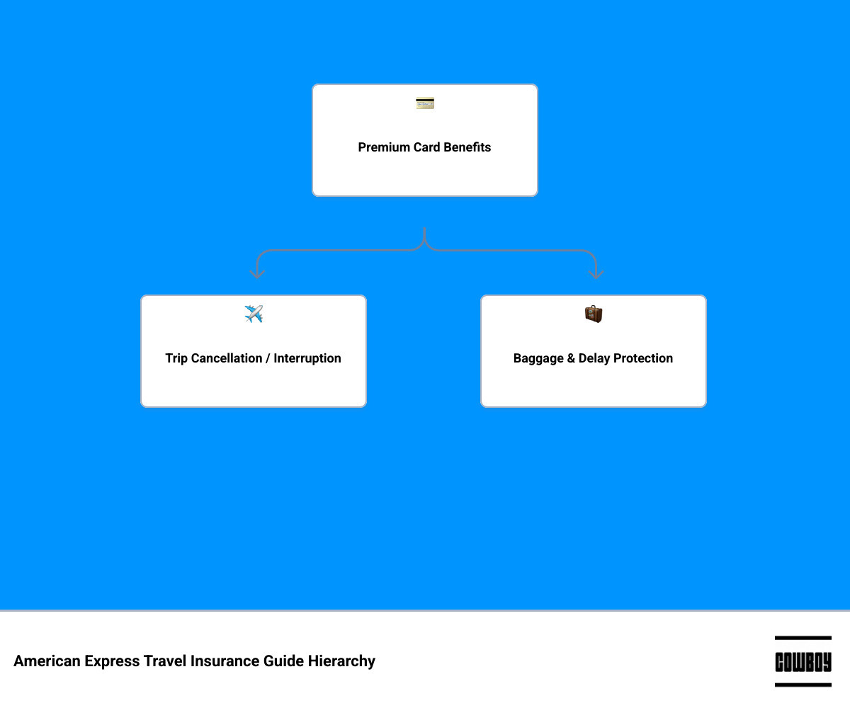 Hierarchy of American Express travel insurance protections from trip cancellation to baggage coverage infographic