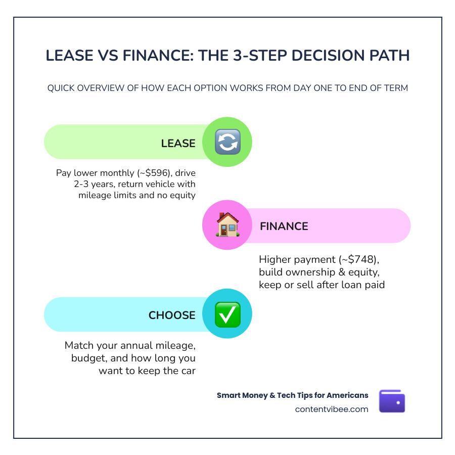 Infographic showing the lease vs finance cycle: payments, ownership, end-of-term options infographic