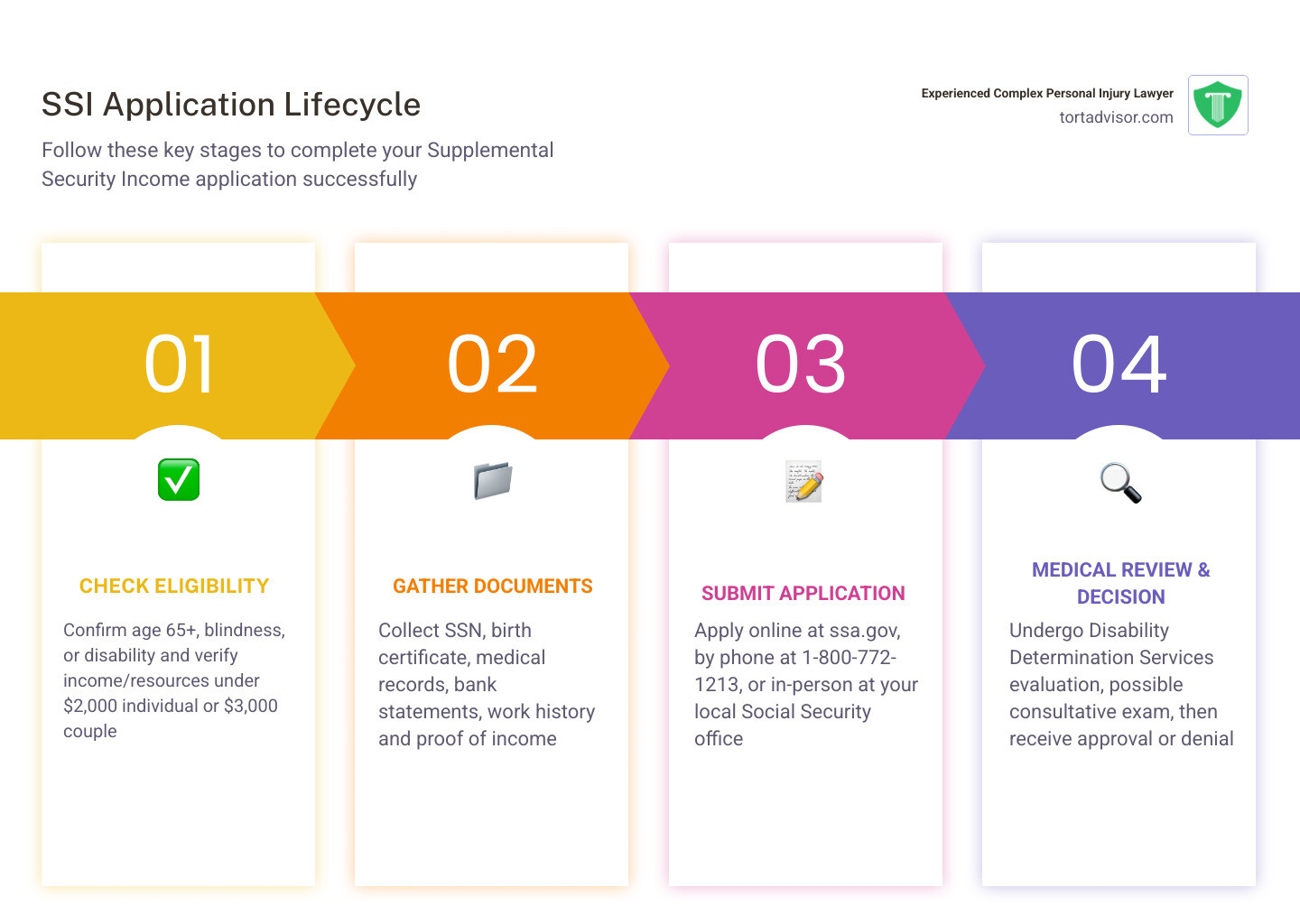SSI application lifecycle infographic: eligibility check, document gathering, submission, medical review, decision, appeal SSI application lifecycle infographic: eligibility check, document gathering, submission, medical review, decision, appeal