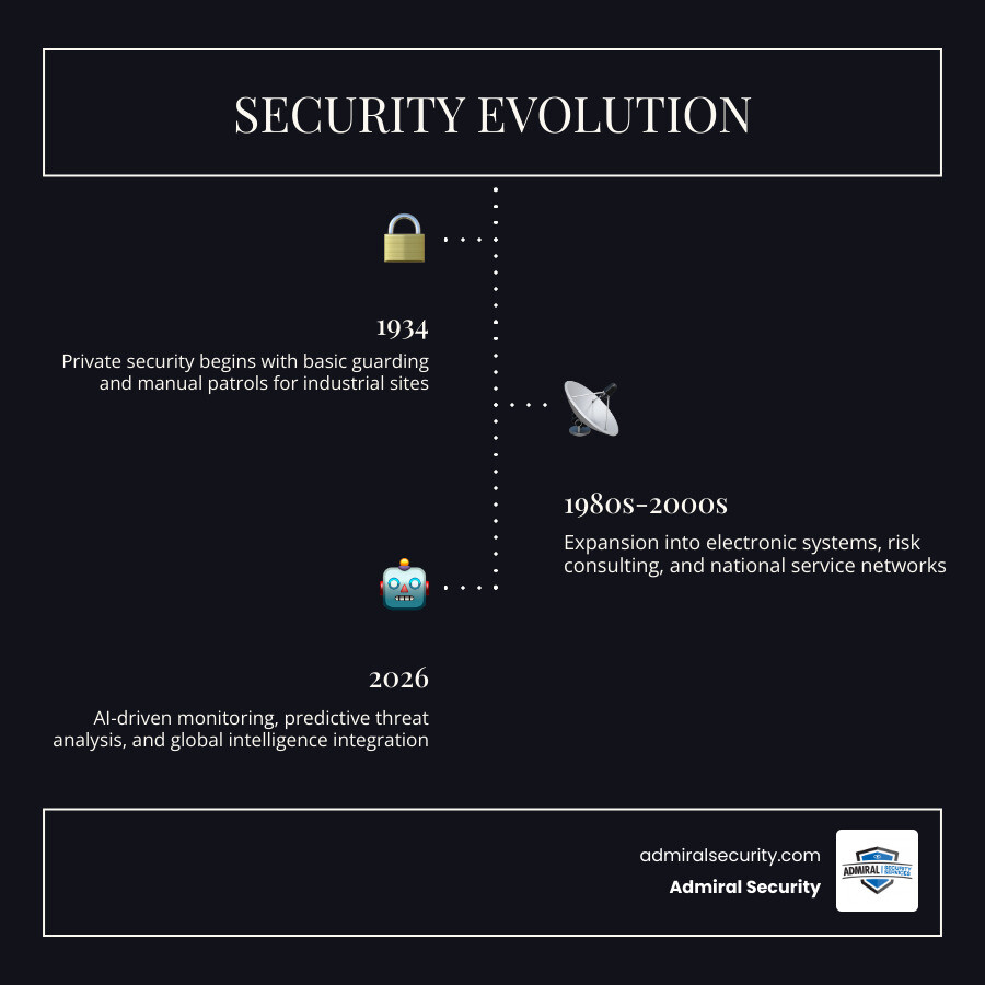 Timeline infographic: evolution of private security companies from 1934 to 2026, key milestones and industry growth
