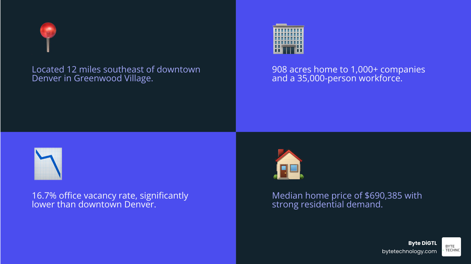 DTC at a glance infographic showing acreage, workforce size, vacancy rate, and key amenities infographic DTC at a glance infographic showing acreage, workforce size, vacancy rate, and key amenities infographic