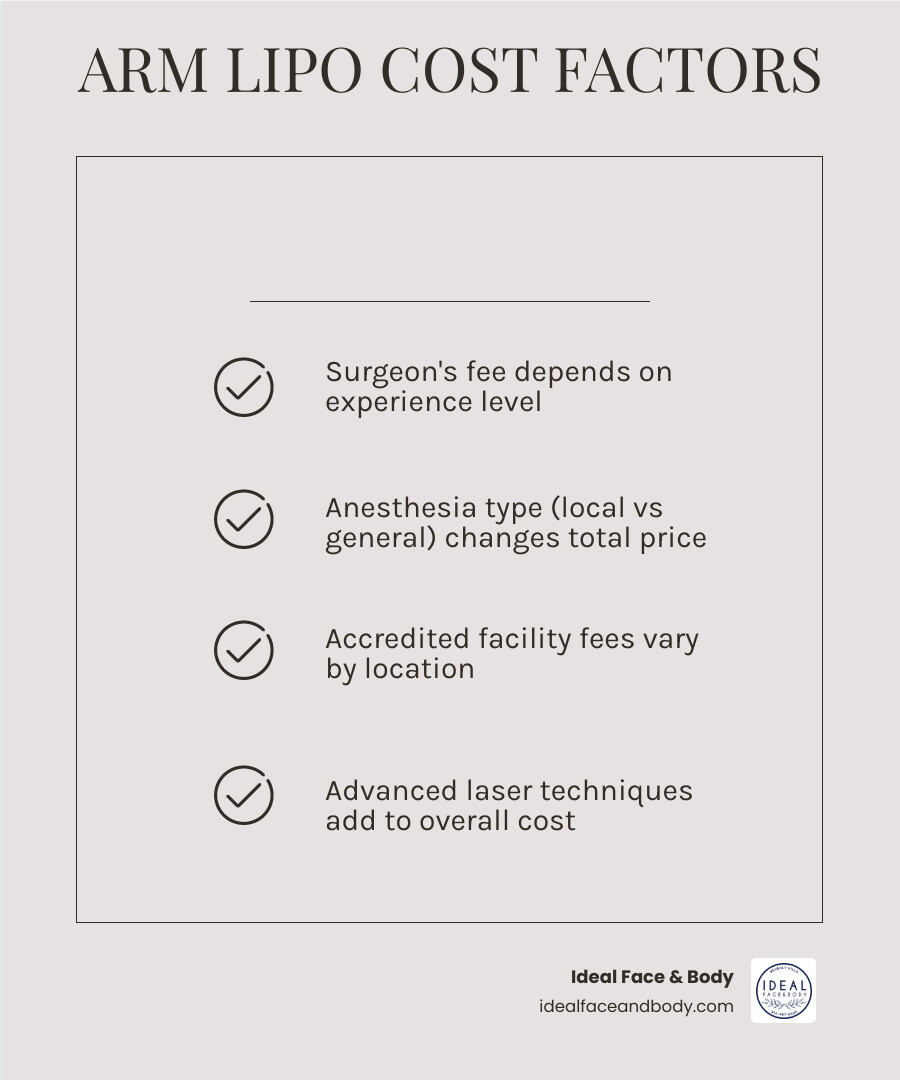 Infographic showing arm liposuction cost factors including surgeon fee, anesthesia, facility, technique, and location Infographic showing arm liposuction cost factors including surgeon fee, anesthesia, facility, technique, and location