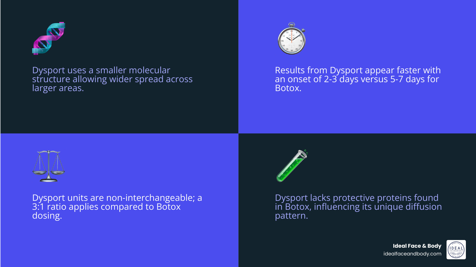 Table comparing Dysport and Botox: Diffusion (Dysport high, Botox low), Onset (Dysport 2-3 days, Botox 5-7 days), Dosing Table comparing Dysport and Botox: Diffusion (Dysport high, Botox low), Onset (Dysport 2-3 days, Botox 5-7 days), Dosing