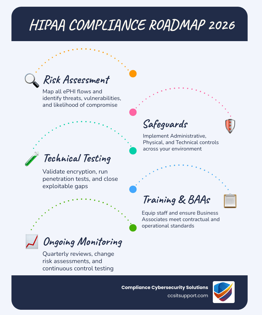 HIPAA compliance roadmap infographic: Risk Assessment, Safeguards, Training, BAAs, Monitoring infographic