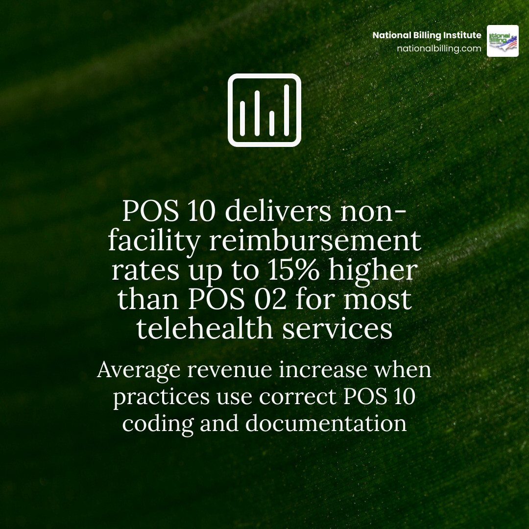 Statistic: Average revenue increase for practices using correct POS 10 coding and professional RCM services infographic