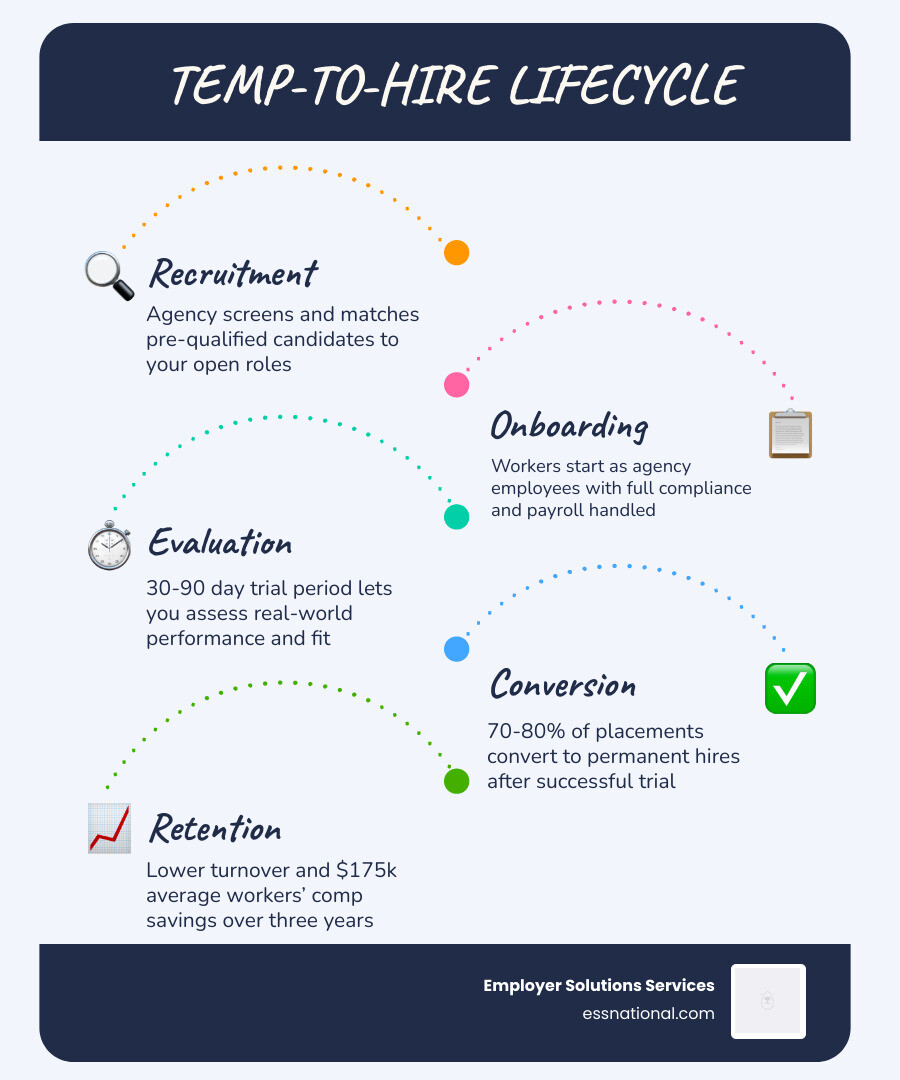 Temp-to-hire lifecycle infographic from recruitment to permanent conversion infographic
