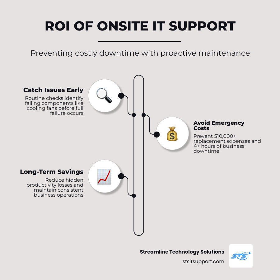 infographic showing the cost of downtime vs the cost of proactive onsite maintenance infographic infographic showing the cost of downtime vs the cost of proactive onsite maintenance infographic