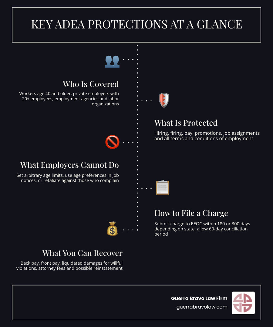 Infographic showing ADEA scope: protects workers 40+, covers employers with 20+ employees, prohibits hiring/firing/pay Infographic showing ADEA scope: protects workers 40+, covers employers with 20+ employees, prohibits hiring/firing/pay