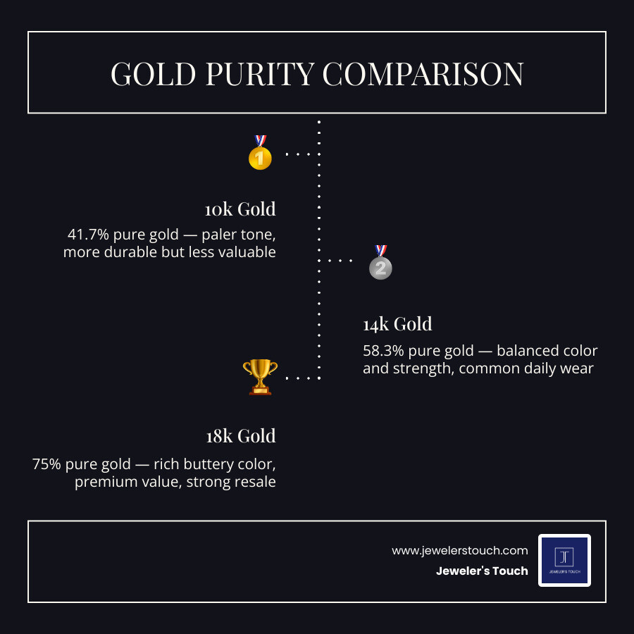 Infographic comparing 10k, 14k, 18k, and 22k gold purity, color, and durability infographic