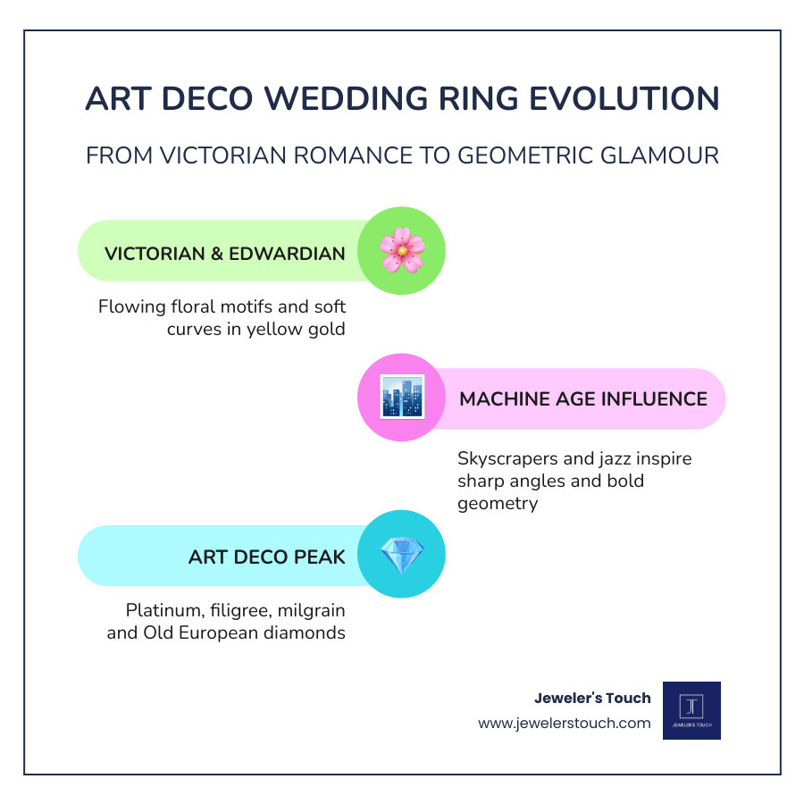 Infographic showing the evolution of 1920s Art Deco jewelry styles, key design features, and popular gemstones infographic