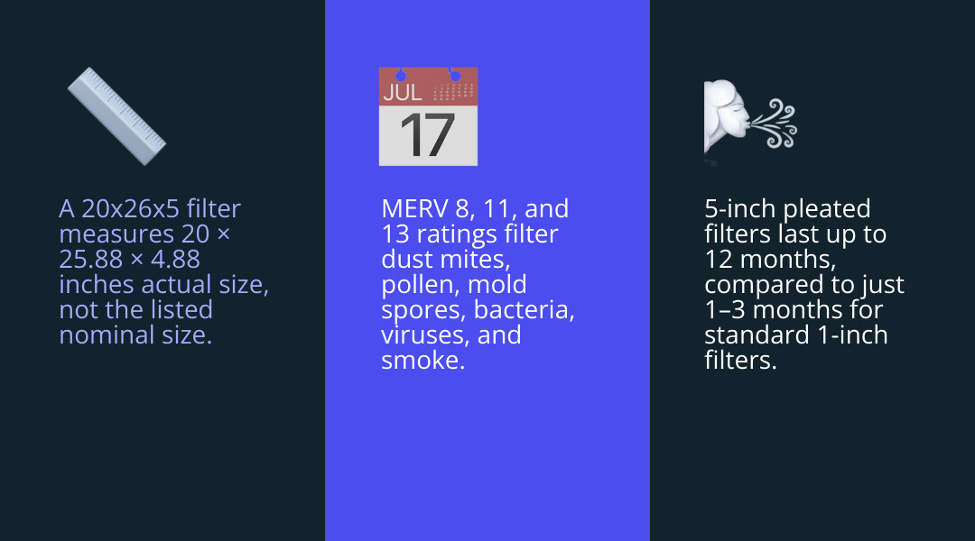 Infographic showing benefits of 5-inch deep pleated 20x26x5 air filters vs standard 1-inch filters including lifespan, MERV