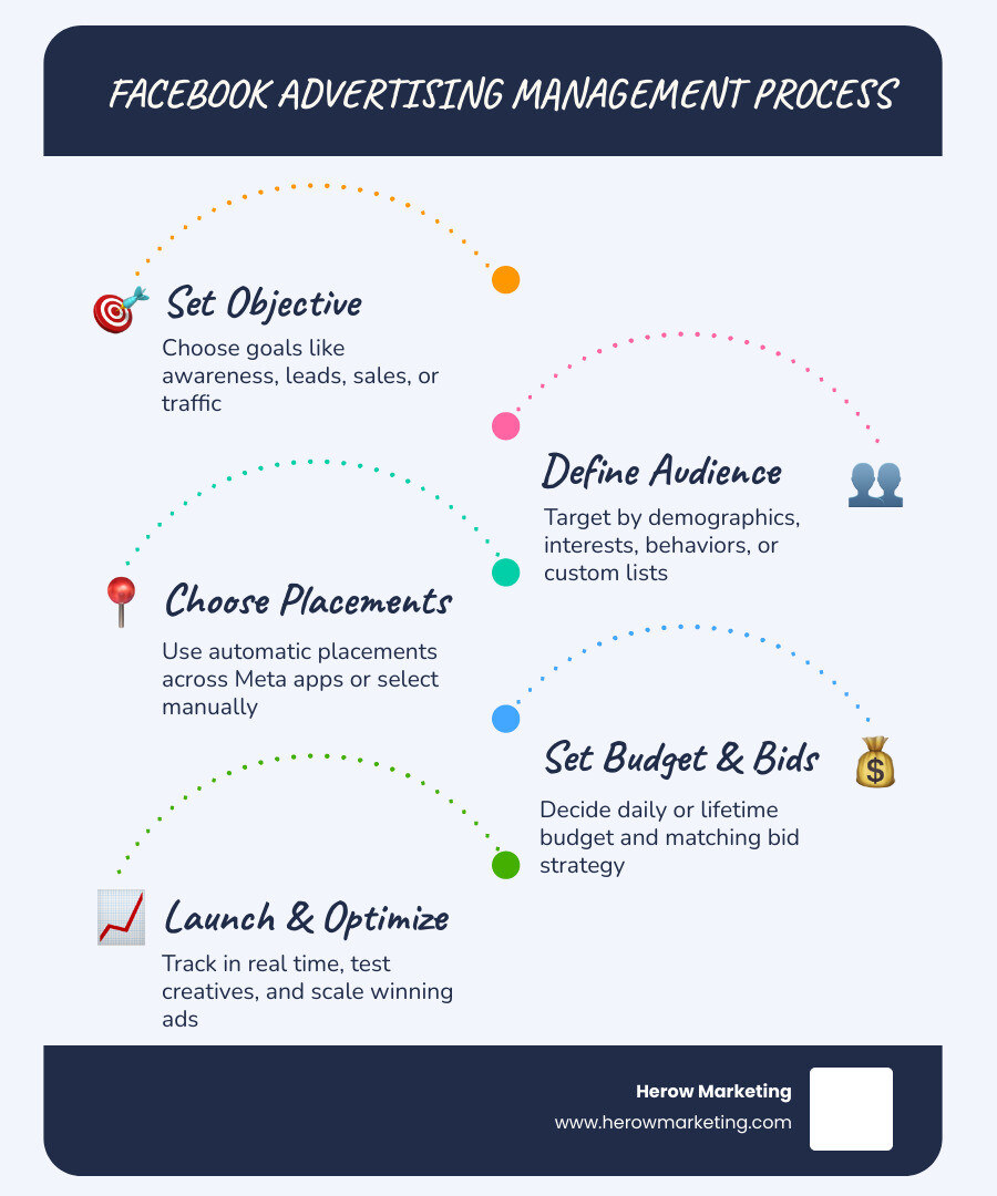 Meta advertising ecosystem infographic showing campaign structure, platforms, budget types, and optimization steps Meta advertising ecosystem infographic showing campaign structure, platforms, budget types, and optimization steps