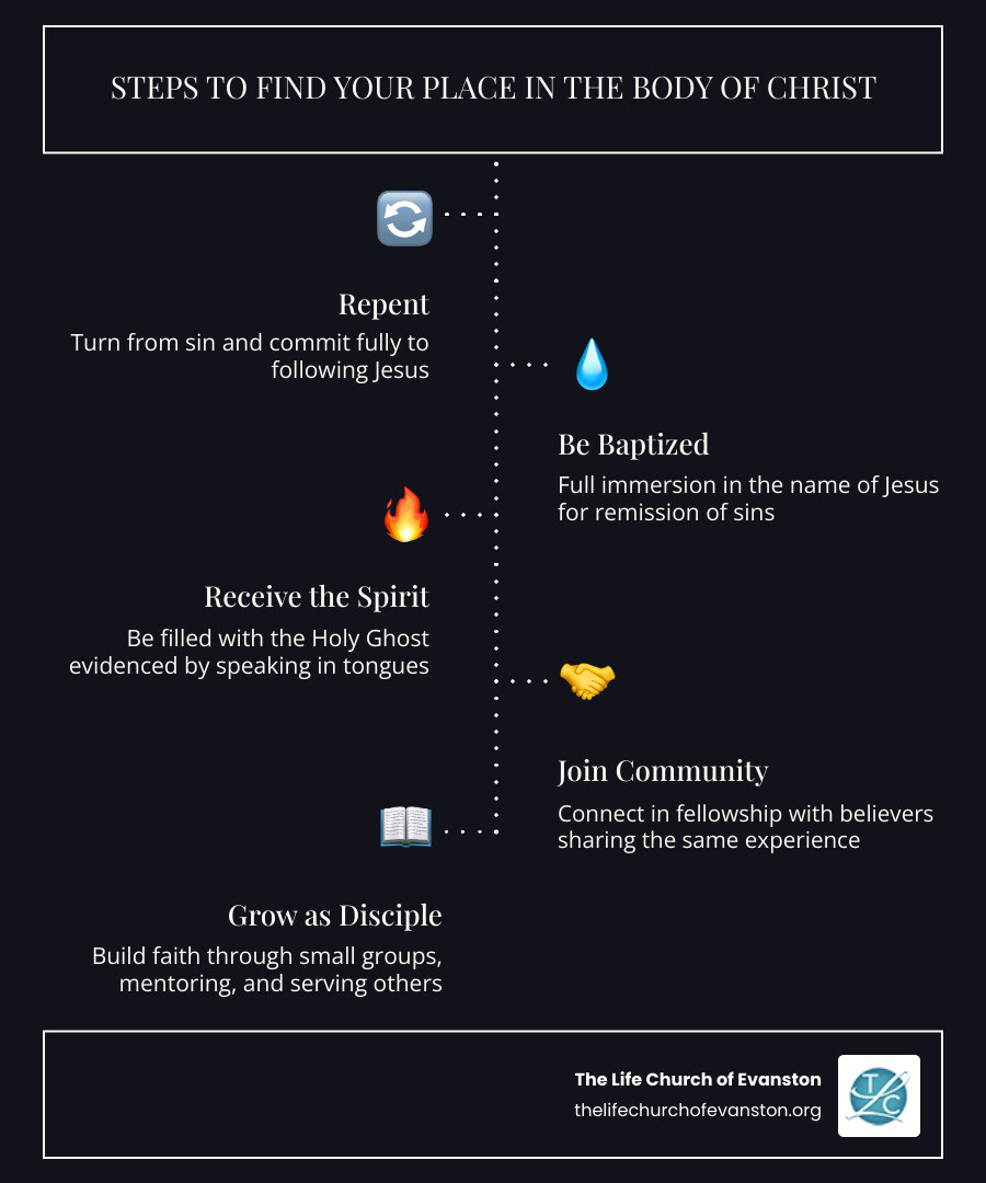 Infographic on finding your place in the Body of Christ through the Acts 2:38 experience: Repent, Baptize, Receive