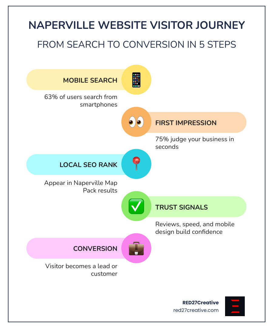 Infographic showing the user journey from Naperville search to website conversion, including mobile visits, trust signals Infographic showing the user journey from Naperville search to website conversion, including mobile visits, trust signals