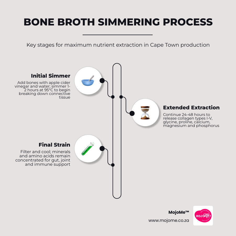 Infographic showing 24 to 48 hour bone broth slow simmering process and key nutrients extracted at each stage infographic Infographic showing 24 to 48 hour bone broth slow simmering process and key nutrients extracted at each stage infographic