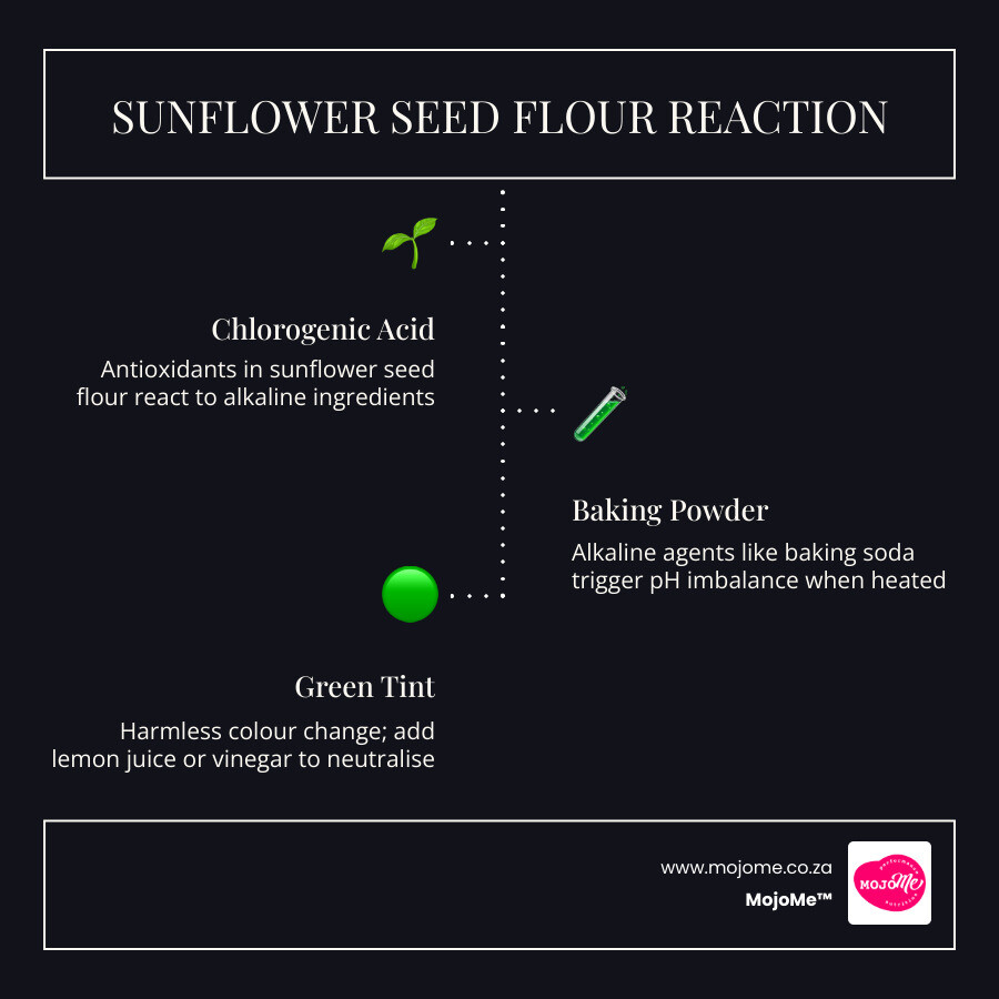 Infographic showing the chemical reaction between sunflower seed flour and baking powder resulting in a green tint