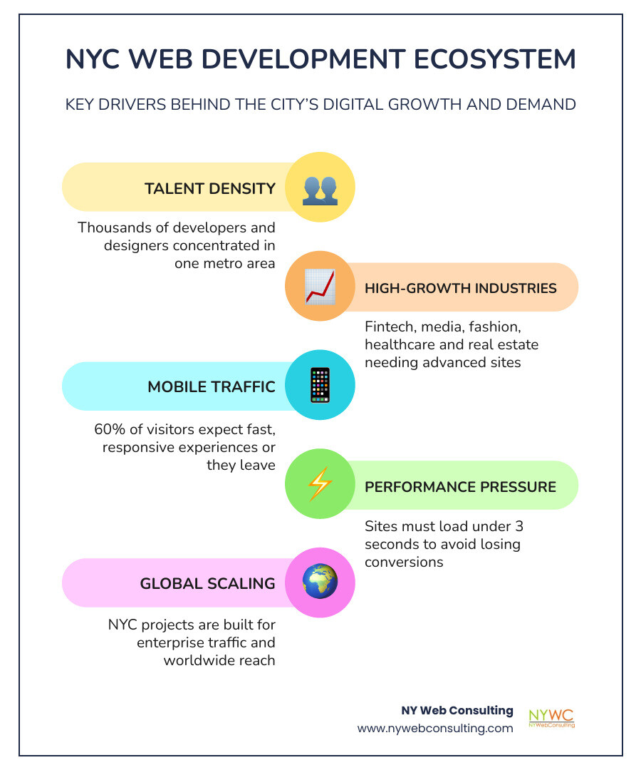 NYC web development ecosystem infographic showing agency counts, hourly rates, project sizes, and top industries infographic NYC web development ecosystem infographic showing agency counts, hourly rates, project sizes, and top industries infographic