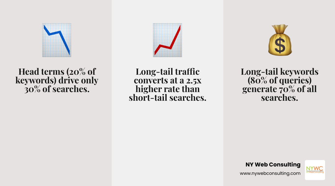 Infographic showing the 80/20 rule of keyword volume: 20% head terms drive 30% of searches, 80% long-tail drives 70% of Infographic showing the 80/20 rule of keyword volume: 20% head terms drive 30% of searches, 80% long-tail drives 70% of
