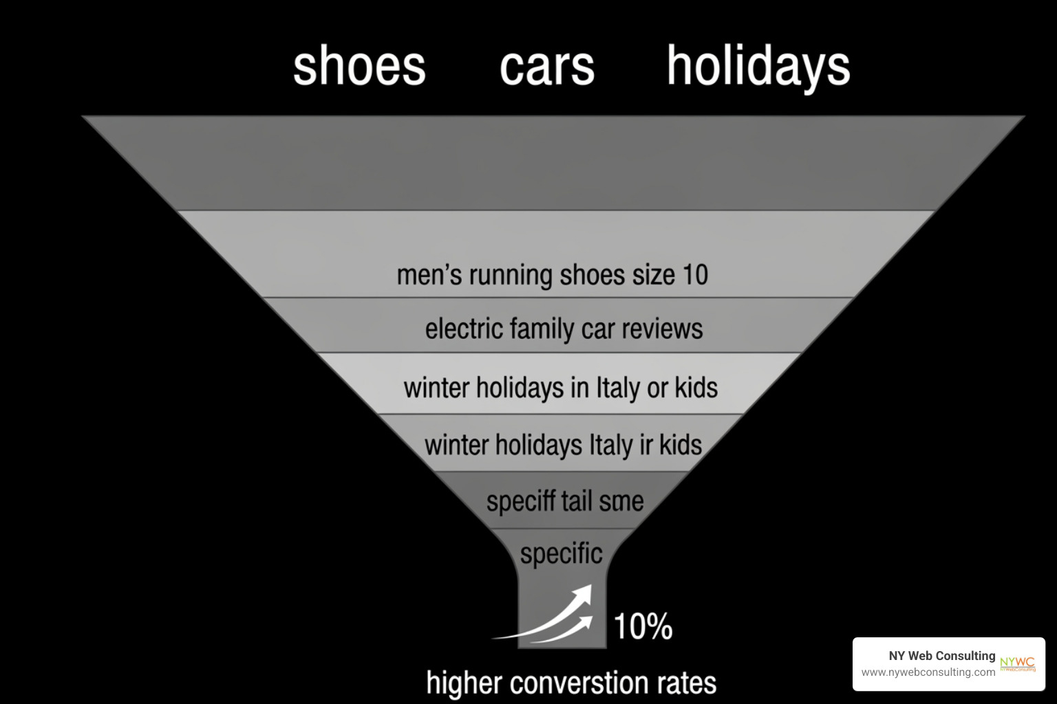 A conversion funnel showing how specific long-tail queries lead to a 2.5x higher conversion rate than broad terms A conversion funnel showing how specific long-tail queries lead to a 2.5x higher conversion rate than broad terms