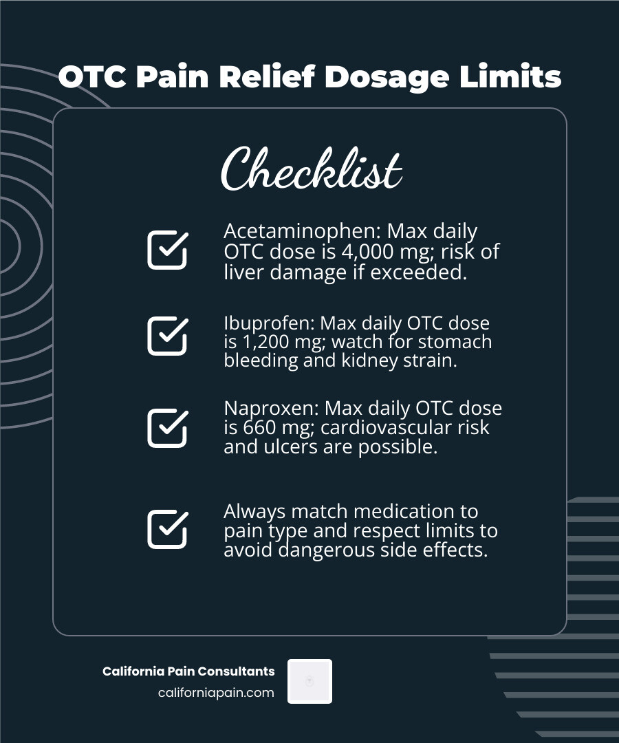 Infographic showing maximum daily doses: Acetaminophen 4000mg, Ibuprofen 1200mg, Naproxen 660mg infographic