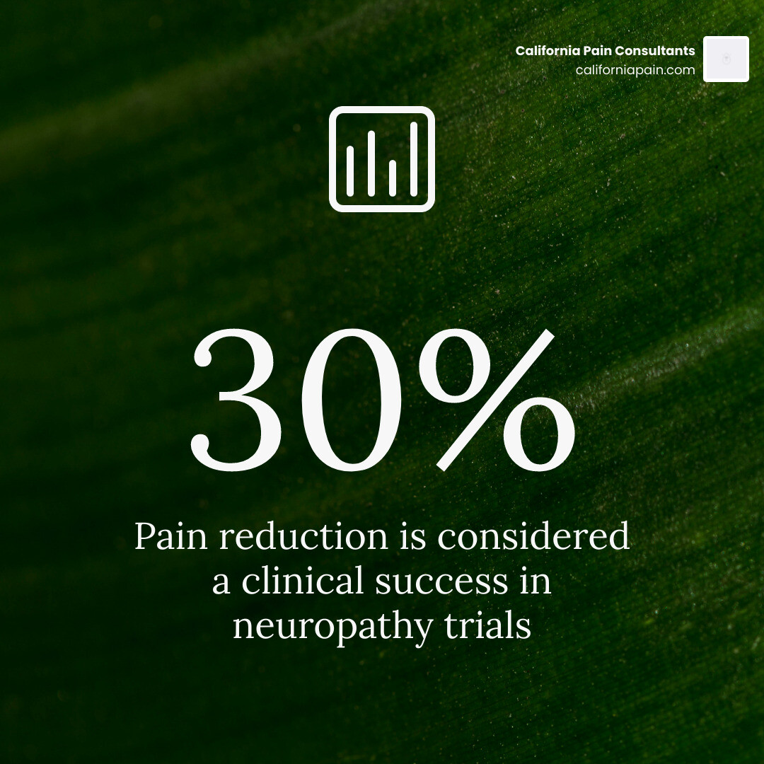 Stat showing 30% pain reduction is considered a clinical success in neuropathy trials infographic