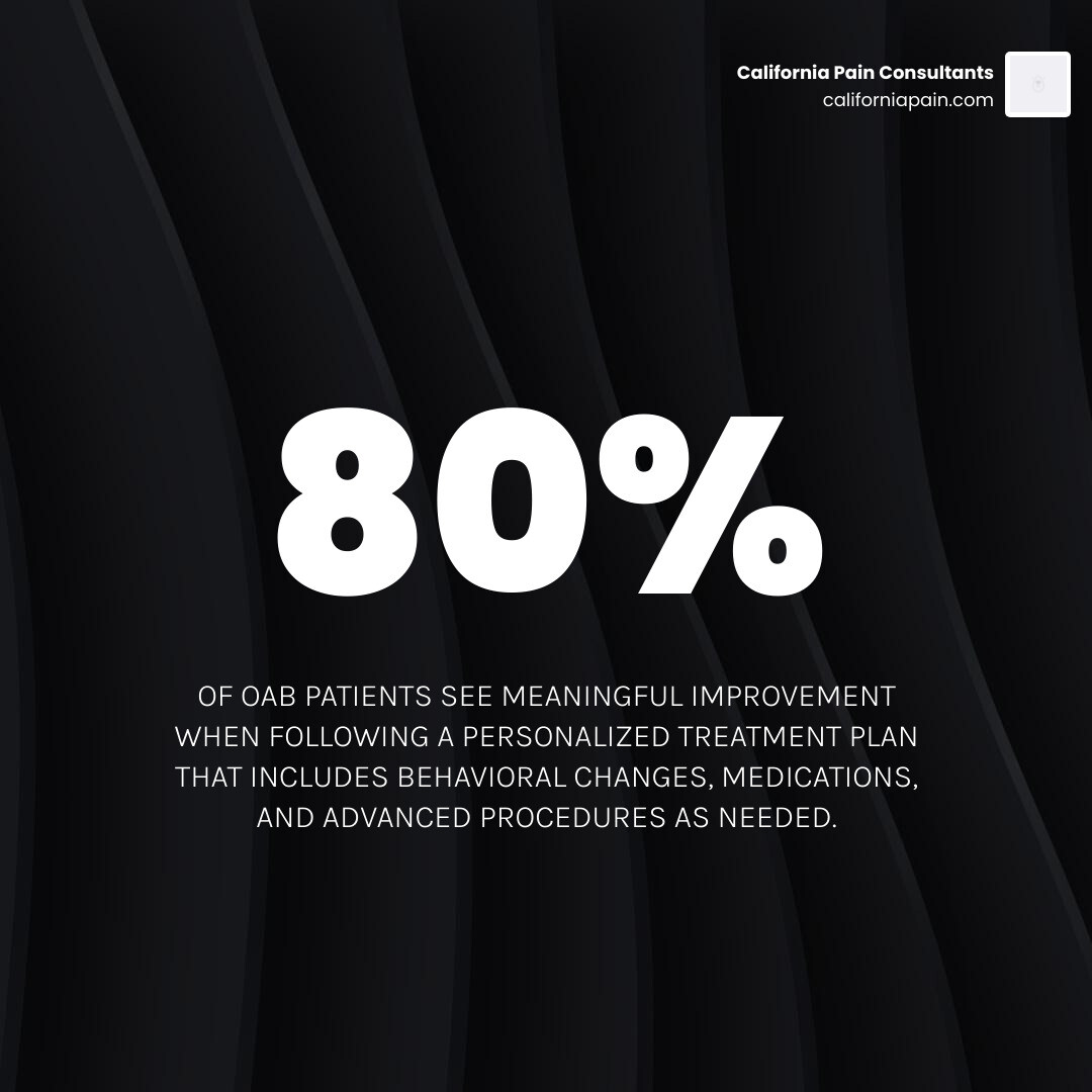 infographic showing that 80 percent of OAB patients see improvement with the right treatment plan infographic