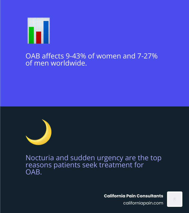 OAB symptom cycle showing urgency frequency nocturia and prevalence statistics in 2026 infographic
