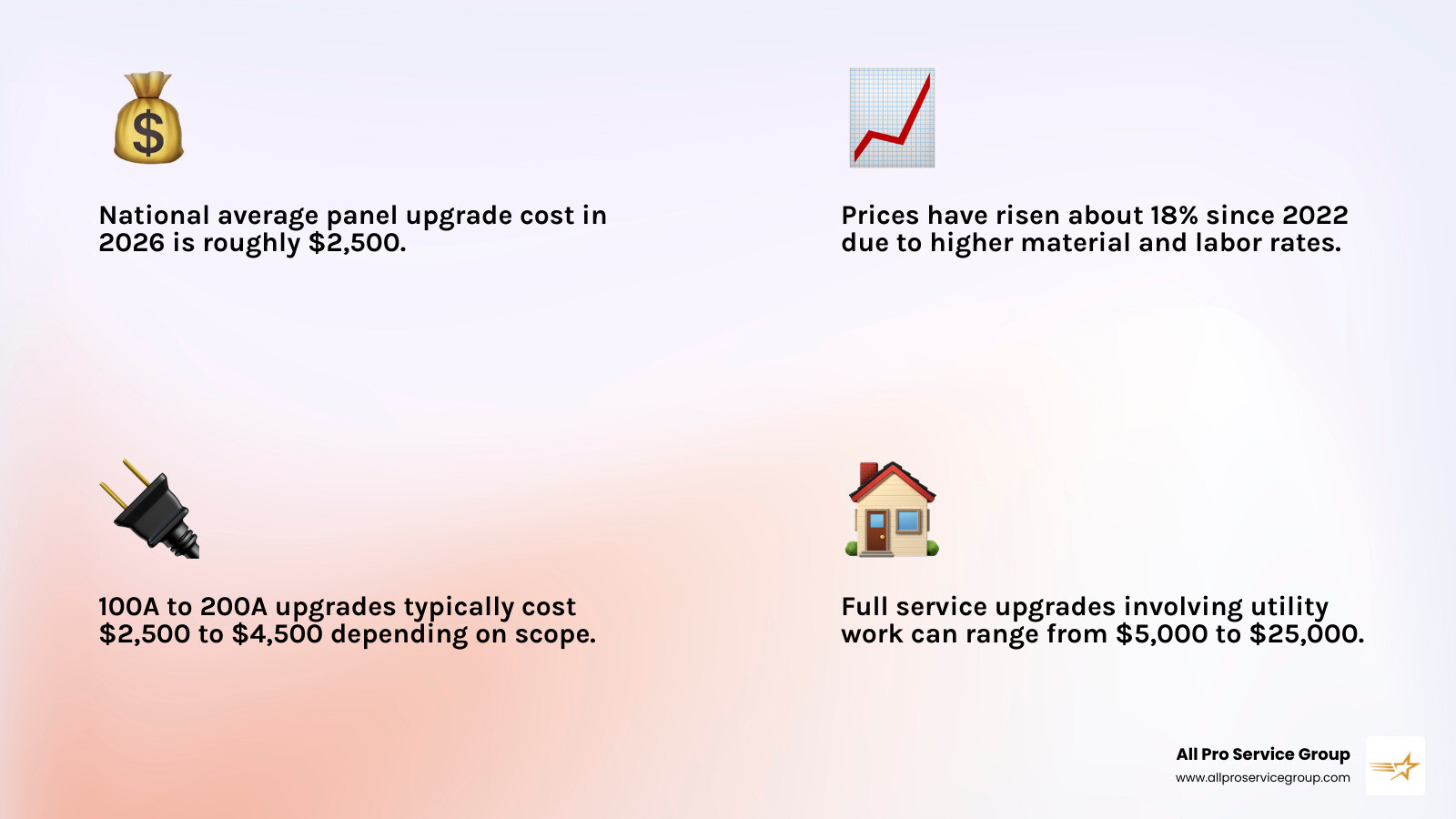 Infographic showing electrical panel upgrade cost ranges by amperage type in 2026 infographic