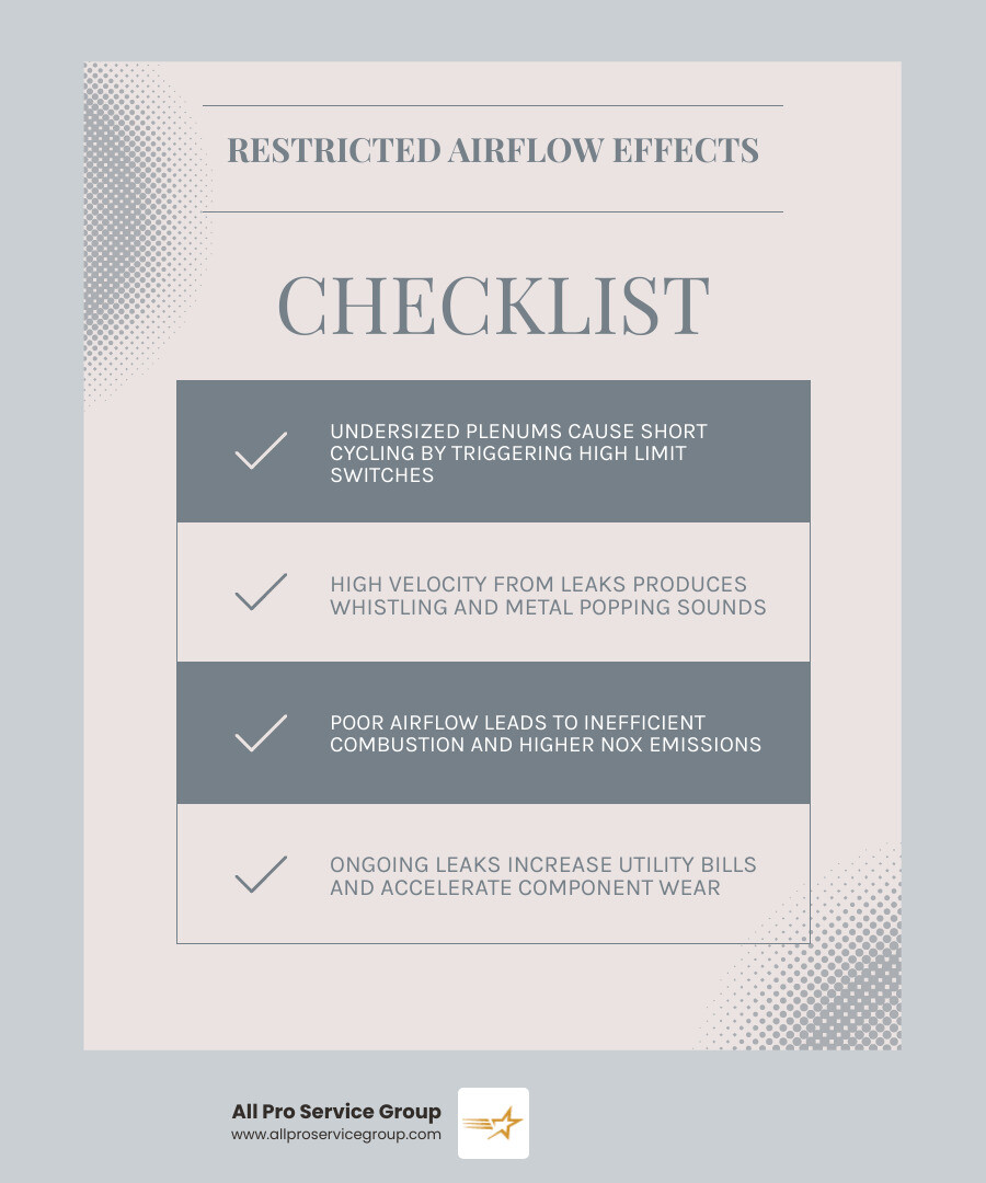 Infographic showing the effects of restricted airflow: high utility bills, component wear, and uneven temperatures