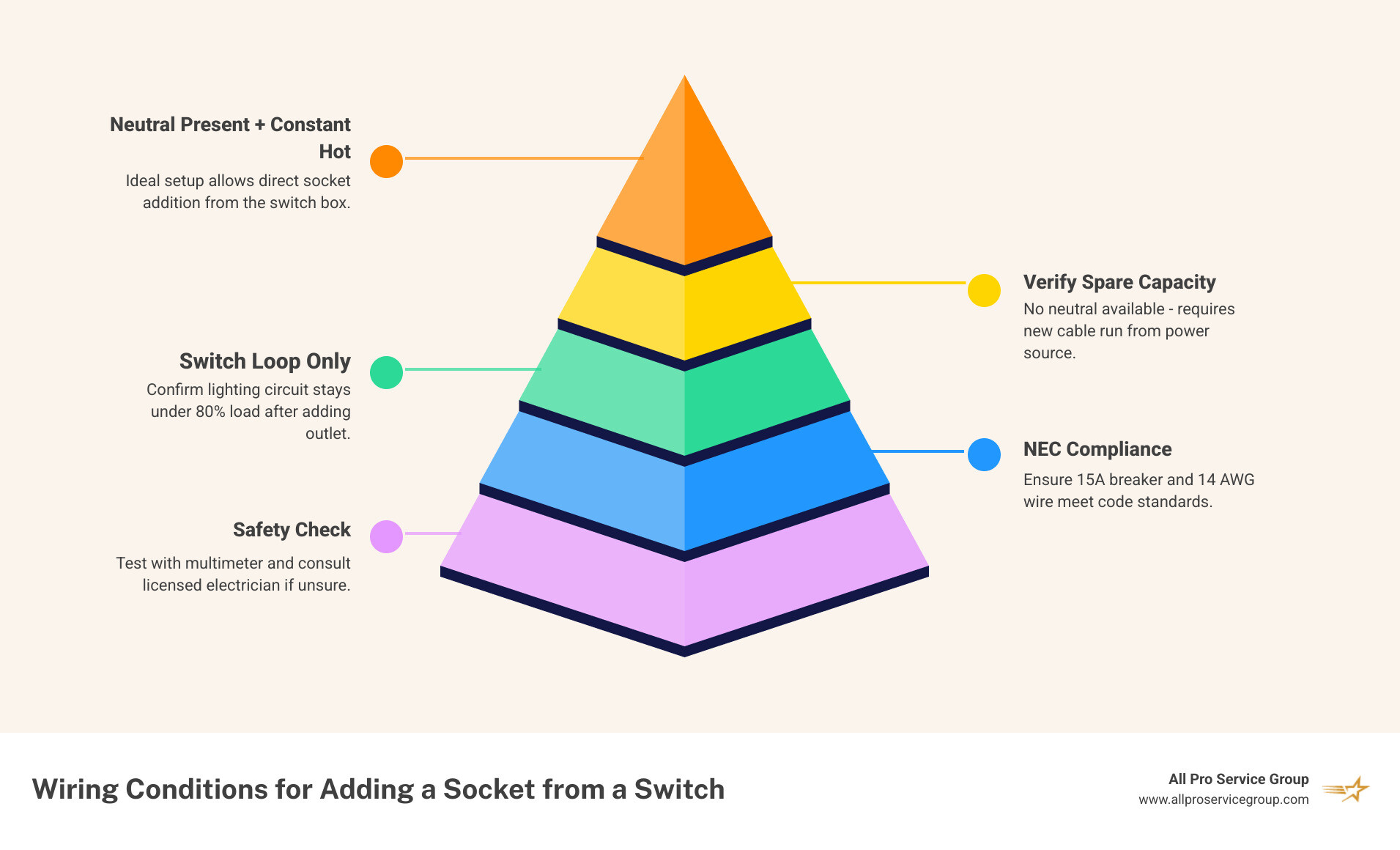 Switch loop vs neutral-at-switch wiring configuration comparison infographic infographic Switch loop vs neutral-at-switch wiring configuration comparison infographic infographic