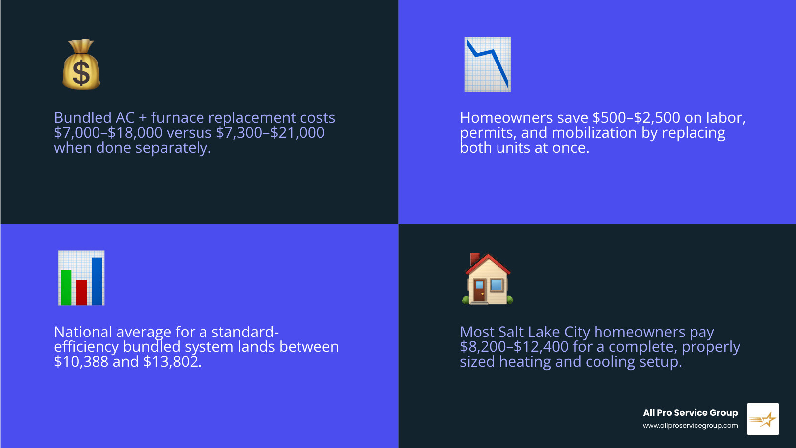 Infographic showing cost breakdown of bundled AC and furnace installation vs separate replacement, including savings Infographic showing cost breakdown of bundled AC and furnace installation vs separate replacement, including savings