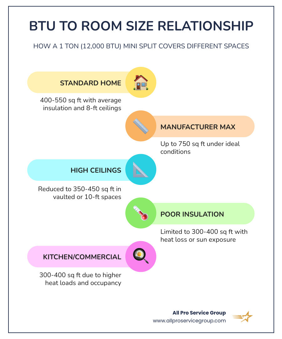 Infographic showing BTU to room size relationship for 1 ton mini split square footage coverage infographic