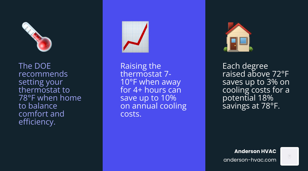 infographic showing 10 percent savings rule for thermostat setbacks with temperature recommendations for home away sleep and infographic showing 10 percent savings rule for thermostat setbacks with temperature recommendations for home away sleep and
